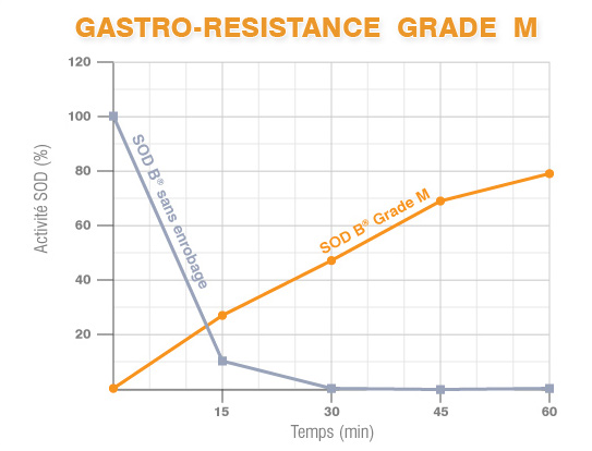 Gastro Resistance