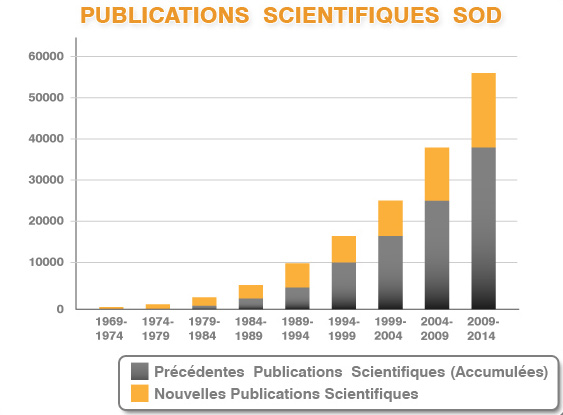 publications scientifiques SOD