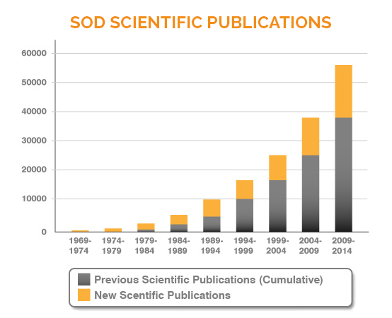 SOD scientific publications