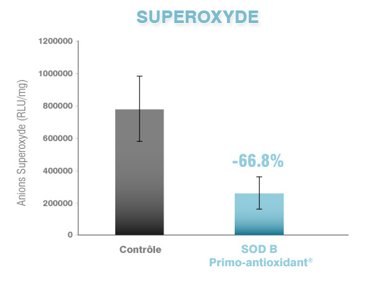 Primo-antioxidant Superoxide
